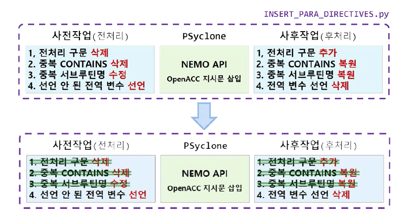 Low GloSea6 Rose/Cylc 시스템에 Auto Coding 작업을 추가함에 따라 수정된 병렬 연산 지시문 삽입 도구 흐름도