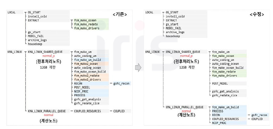 Auto Coding 작업이 추가된 Low GloSea6 suite를 기상청 슈퍼컴에 설치하면서 변경된 sutie 구조 전/후