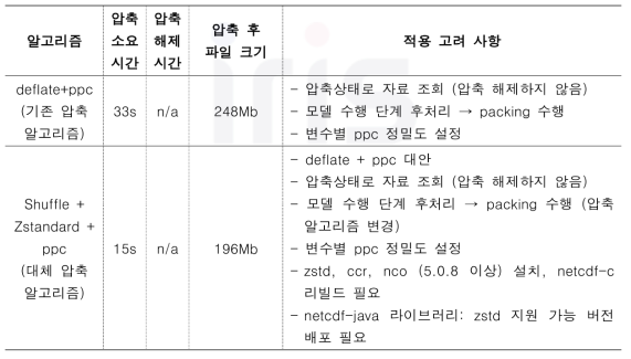 고속 압축 알고리즘 적용 시험 결과 요약