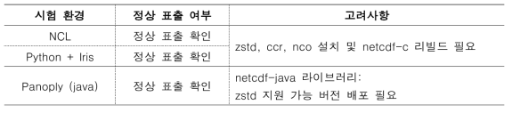 신규 압축 알고리즘 적용 후 자료 조회 및 표출 시험