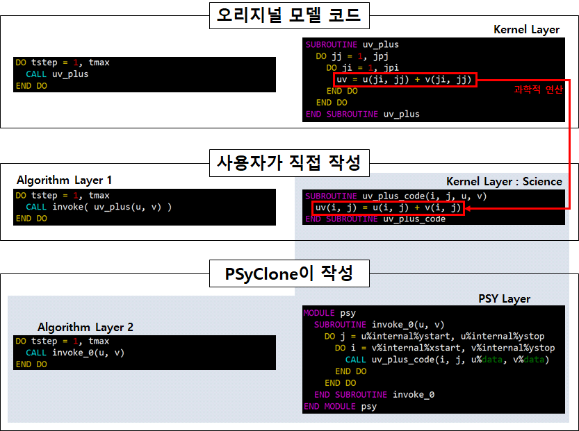 PSyclone의 관심사 분리 적용 예시