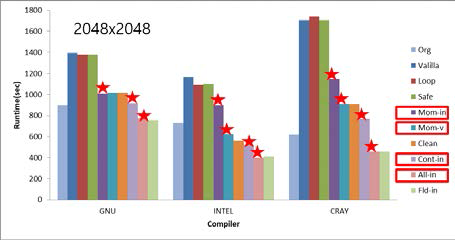 컴파일러별 최적화 기법 중첩 적용에 따른 모델 수행 시간 비교