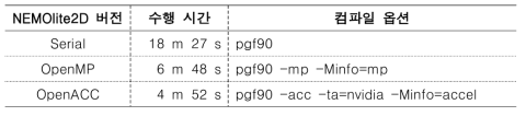 NEMOlite2D momentum 서브루틴의 위도 루프에 병렬 연산 지시문 자동 삽입 후 PGI 컴파일러로 수행한 Serial, OpenMP, OpenACC 버전별 NEMOlite2D 수행 시간. 도메인 해상도는 2,048 x 2,048, 타입 스텝은 1,000, OpenMP 버전에서는 4개의 thread 사용