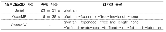 NEMOlite2D momentum 서브루틴의 위도 루프에 병렬 연산 지시문 자동 삽입 후 GNU+nvptx 컴파일러로 수행한 Serial, OpenMP, OpenACC 버전별 NEMOlite2D 수행 시간. 도메인 해상도는 2,048 x 2,048, 타입 스텝은 1,000, OpenMP 버전에서는 4개의 thread 사용