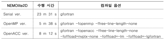 NEMOlite2D momentum 서브루틴의 위도 루프에 parallel 및 loop 지시문 자동 삽입 후 GNU+nvptx 컴파일러로 수행한 Serial, OpenMP, OpenACC 버전별 NEMOlite2D 수행 시간. 도메인 해상도는 2,048 x 2,048, 타입 스텝은 1,000, OpenMP 버전에서는 4개 thread 사용