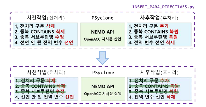 preprocess 단계 이후 적용된 NEMO 대상의 병렬 연산 지시문 삽입 도구 수정 내용