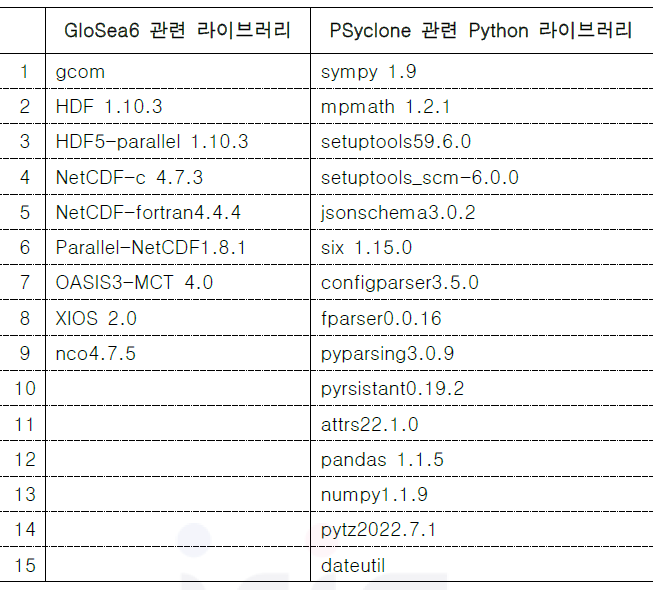 직접 설치한 GloSea6 및 PSyclone 관련 라이브러리