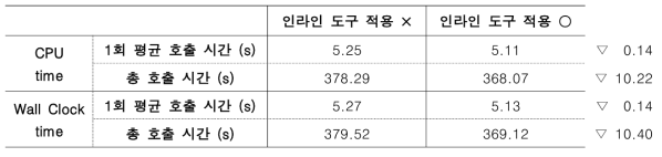 UM의 1일 적분 결과에서 인라인 도구 적용 전후의 수행 시간 비교