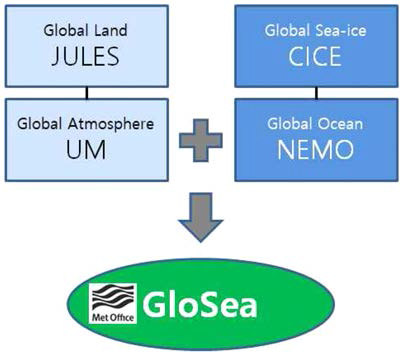 GloSea의 구성 모델