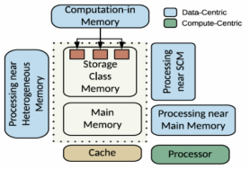 메모리 근방 컴퓨팅 (Memory-near computing options in memory hierarchy) (출처: Singh, G., Chelini, L., Corda, S., Awan, A. J., Stuijk, S., Jordans, R., Corporaal, H., & Boonstra, A.-J. (2019). Near-memory computing: Past, present, and future. Microprocessors and Microsystems.)