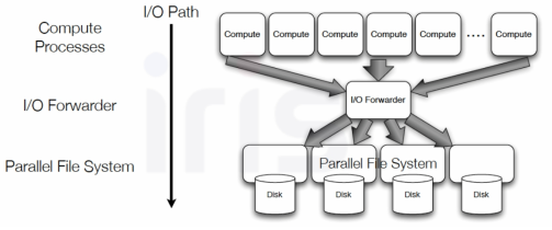 I/O forwarding layer (출처: Kazuki Ohta, “Optimization techniques at the I/O forwarding layer”.)