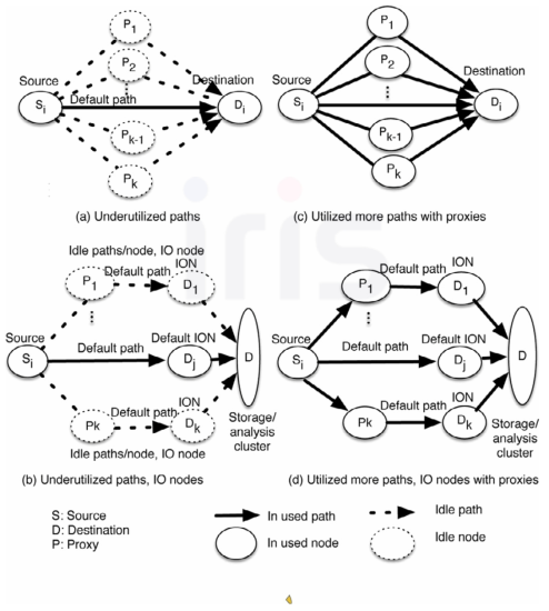 다중 네트워크 경로를 활용한 데이터 전송 (출처: Bui, H., Jung, E.-S., Vishwanath, V., Johnson, A., Leigh, J., & Papka, M. E. (2016). Improving sparse data movement performance using multiple paths on the Blue Gene/Q supercomputer. Parallel Computing)