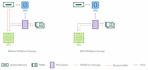 Without GPUDirect Storage vs GPUDirect Storage (출처: NVIDIA)