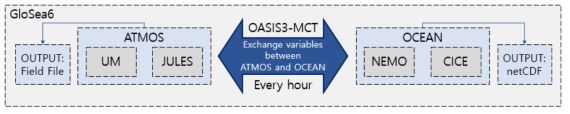 Coupling model implementation precess.