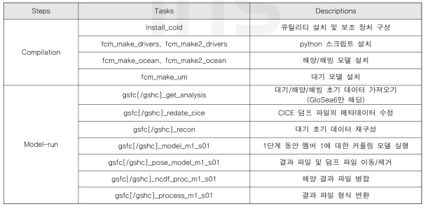 GloSea6/Low GloSea6 Suite work order