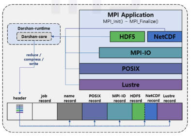 Darshan-core process