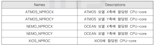 Low GloSea6 parameter