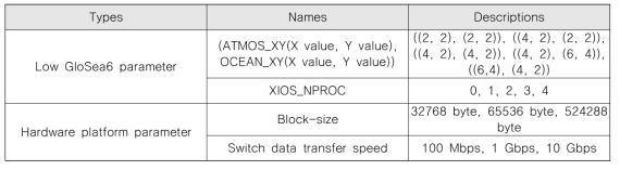 Experimental parameter setting