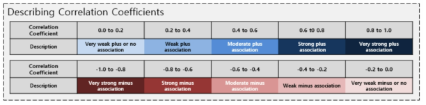 Describing correlation coefficients