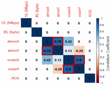 Correlation coefficient heatmap between Low GloSea6 parameters for SS. BS, atmosX, atmosY, oceanX, oceanY, XIOS, in which SS = Switch data transfer Speed, BS = Block Size, atmosX = ATMOS_NPROCX, atmosY = ATMOS_NPROCY, oceanX = NEMO_NPROCX, oceanY = NEMO_NPROCY, XIOS = XIOS_NPROC