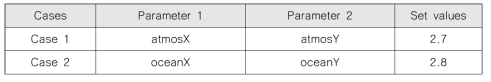 Variance Inflation Factor for each case. Each parameter is as follows: atmosX = ATMOS_NPROCX, atmosY = ATMOS_NPROCY, oceanX = NEMO_NPROCX, oceanY = NEMO_NPROCY