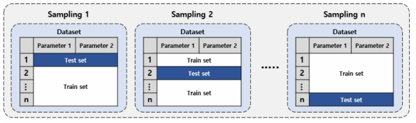 Leave-One-Out Cross Validation