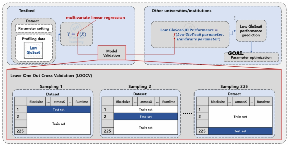 Overall process of hardware/Low GloSea6 parameter optimization method. Each parameter is as follows: atmosX = ATMOS_NPROCX, Runtime = model run time