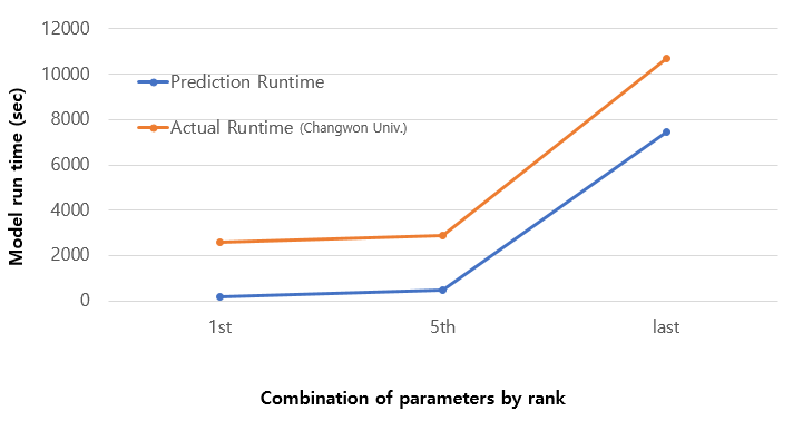 Combination of parameters by rank. Each parameter has the same meaning as the table above