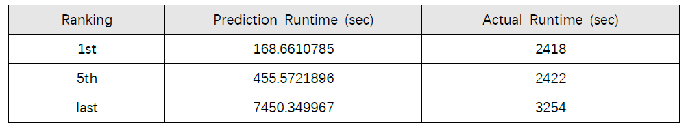 Model runtime for parameter combinations by rank. Each parameter is as follows: Ranking = Combination of parameters by rank, 1st = The fastest expected combination of parameters, 5th = Fifth fastest expected parameter combination, last = The slowest expected combination of parameters