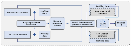 Schematic for future research: Optimizing parameters using benchmark tools