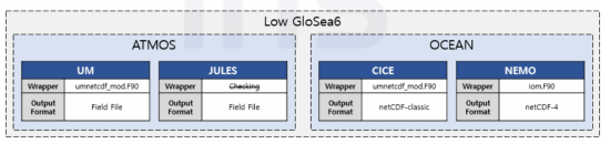 Low GloSea6 model & output file format