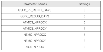 Low GloSea6 parameter setting