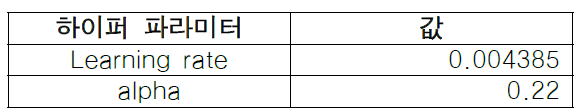 연구에서 사용된 최적의 하이퍼파라미터