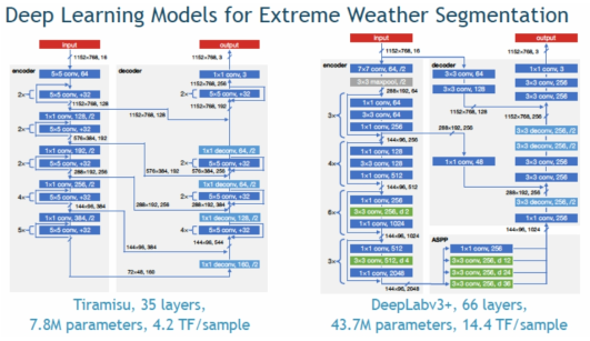 고속컴퓨팅 자원인 GPU 기반 딥러닝을 활용한 극한 기후 세그멘테이션 (출처: Kurth et al., “Exascale Deep Learning for Climate Analytics”, 2018)