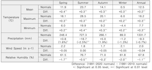 1991~2020년에 기반한 기온, 강수량, 풍속, 상대습도의 우리나라 평균 연, 계절 대푯값과 1981~2010년과의 차이