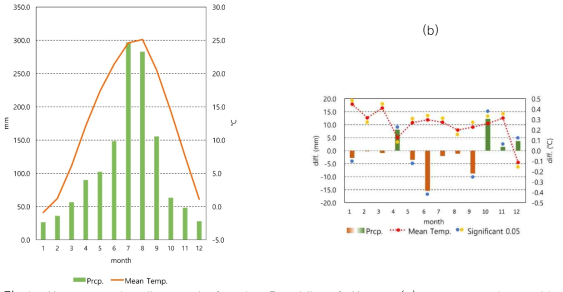 New normals climograph for the Republic of Korea: (a) new normal monthly mean temperature and precipitation and (b) differences from that of 1981-2010