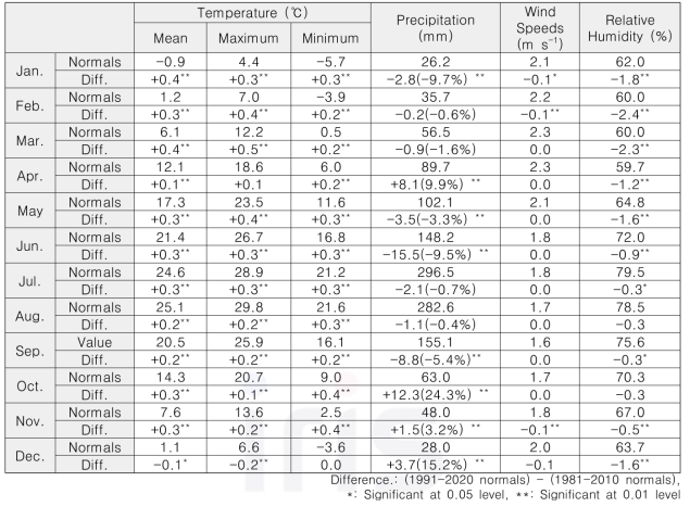 New monthly climate normals for temperature, precipitation, wind speeds, and relative humidity based on the period of 1991-2020 and their differences from that of 1981-2010 in the Republic of Korea