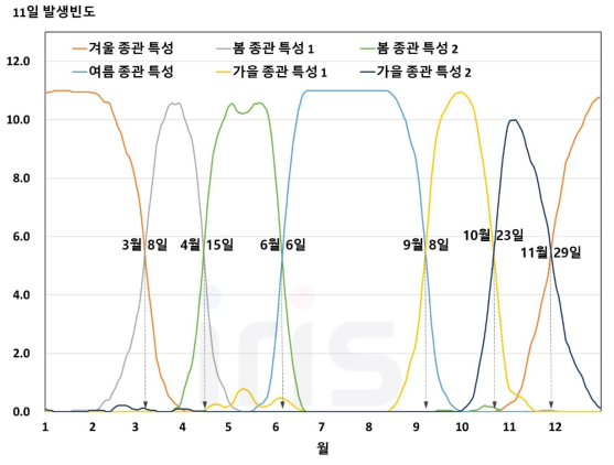 각 종관 특성의 42년 평균 11일 발생빈도와 계절 시종