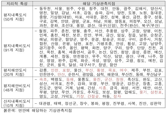 지리적 특성에 해당하는 기상관측지점