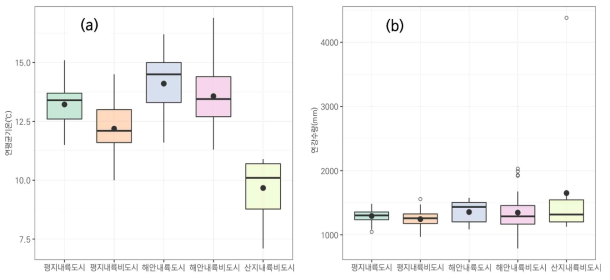 지리적 특성 그룹에 해당하는 기상관측지점의 신평년 연평균기온(a)과 연강수량(b) boxplot