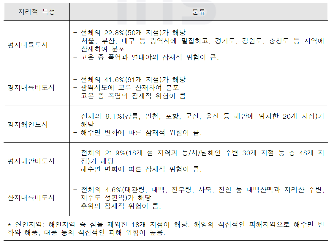 지리적 특성에 따라 분류된 기상관측지점 비율과 잠재적 위험 요소