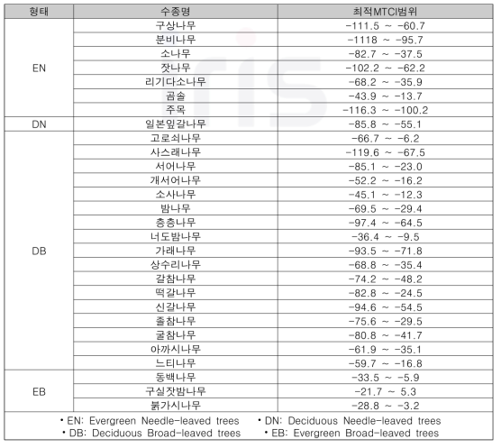 최저기온지수의 수종별 적용 범위 (Choi et al., 2011)