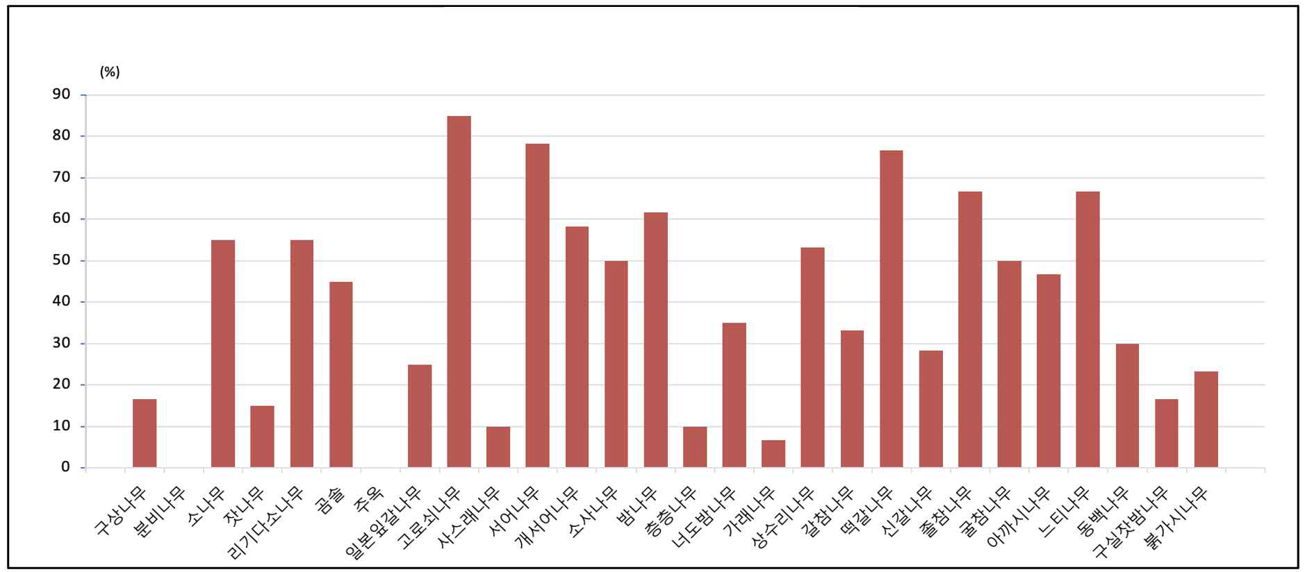 현재(2000~2019년) 최저기온지수에 기반한 수종별 분포 비율(수종별 성장 가능한 관측지점 수/전체 관측지점 수 * 100)