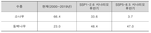 소나무와 동백나무 성장가능 지점의 비율 변화 전망 (단위: %)