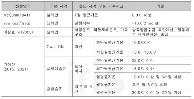 온난 지역 구분에 관한 주요 선행 연구와 이용된 기후지표