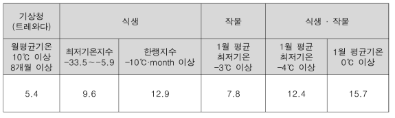 우리나라 전체 면적 중 아열대 기후형 적용 가능 기준의 분포 비율 (단위: %)