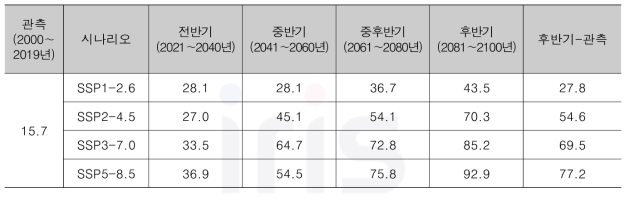 새로운 아열대 기준을 적용한 미래 기후변화 시나리오별 아열대 기후형 면적(%) 전망