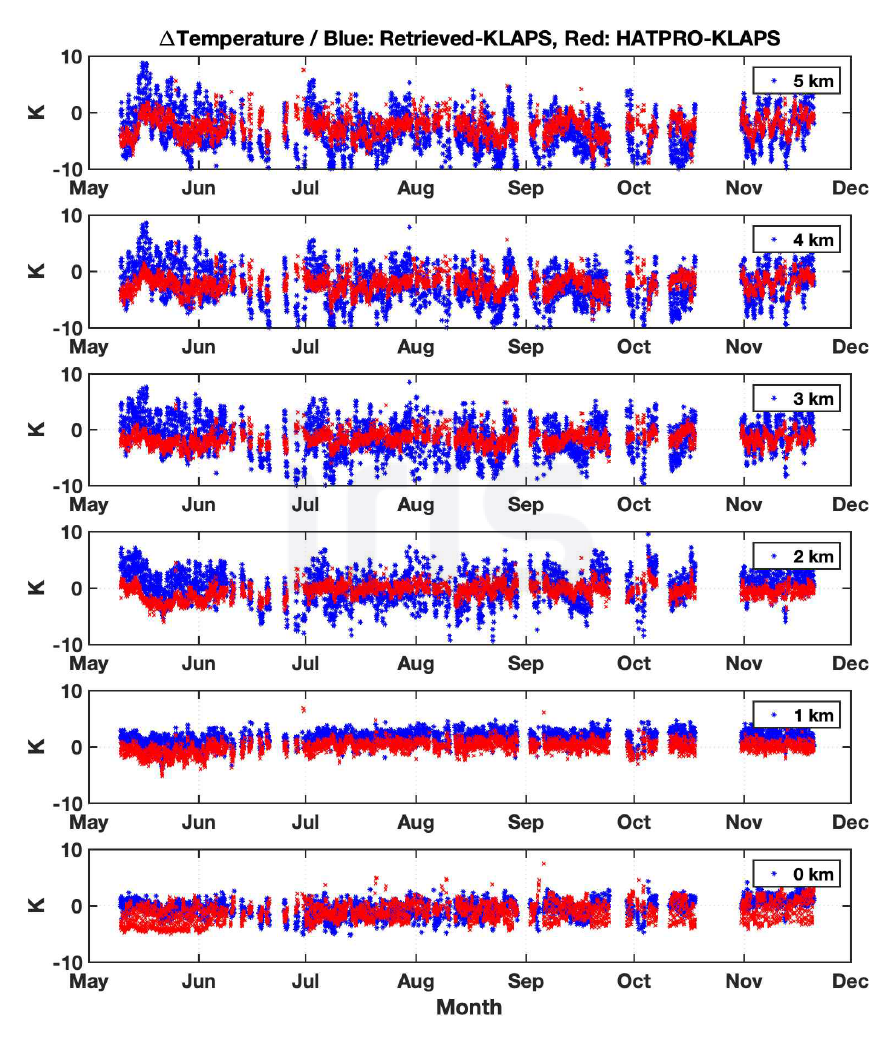 HATPRO 관측 밝기온도로부터 산출한 0~5km 구간에 대한 구간별 기온 분포 변동 차이. (파랑):SM 산출자료 – KLAPS 산출 자료 (빨강): HATPRO S/W의 산출 자료 – KLAPS 산출 자료