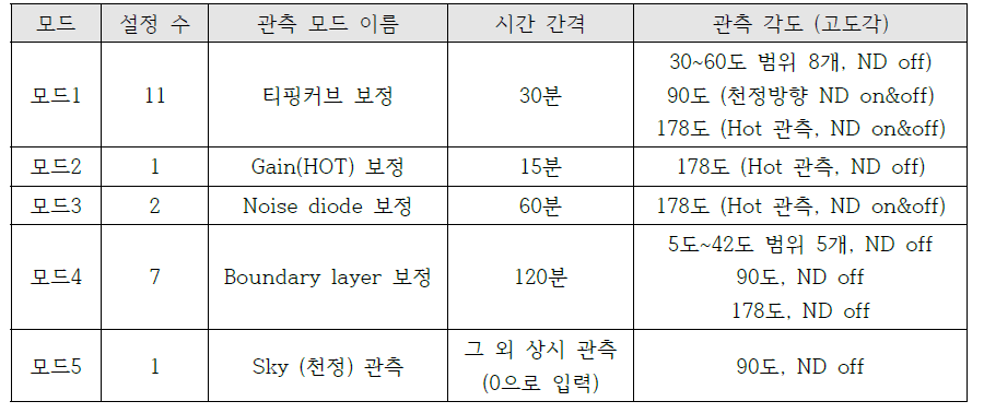 스케줄 모드의 구성 관측 모드