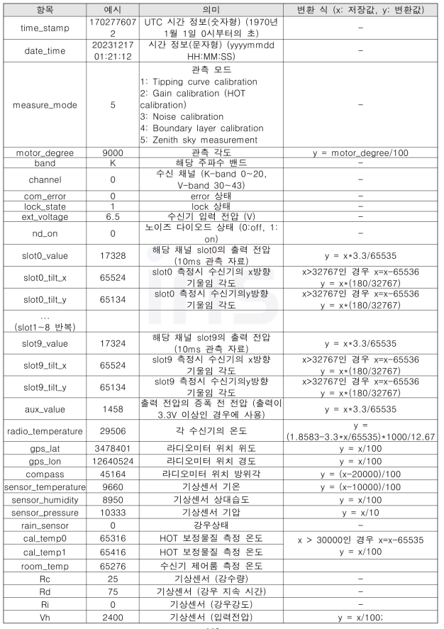 라디오미터 Lv0 자료의 구성 항목